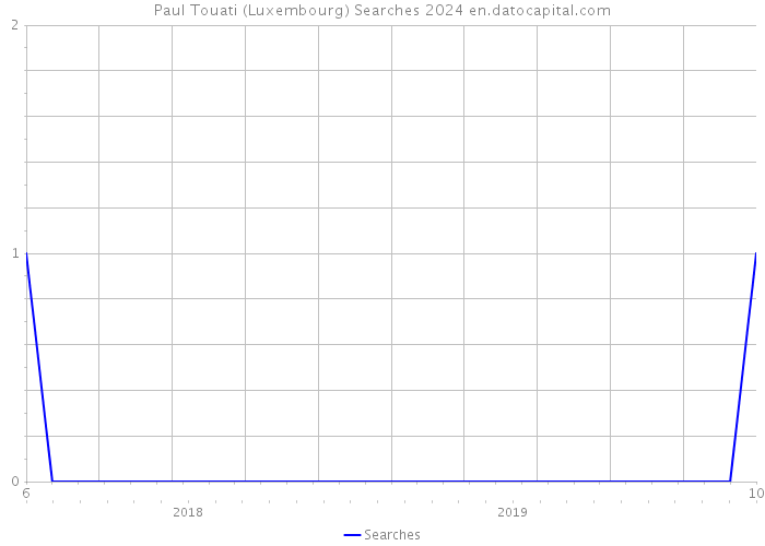 Paul Touati (Luxembourg) Searches 2024 
