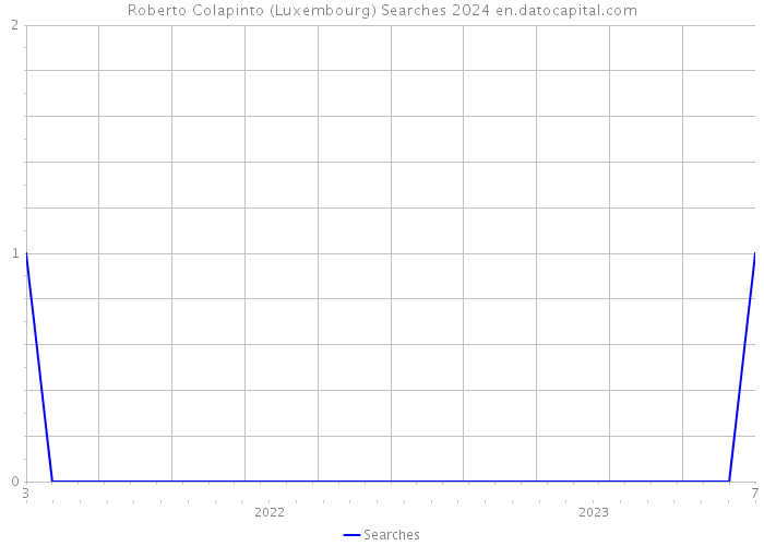 Roberto Colapinto (Luxembourg) Searches 2024 