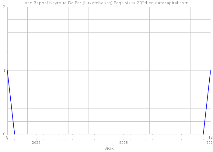 Van Raphal Neyroud De Par (Luxembourg) Page visits 2024 