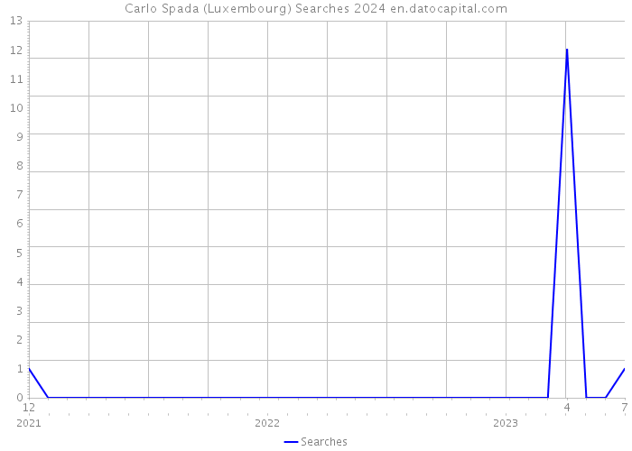 Carlo Spada (Luxembourg) Searches 2024 