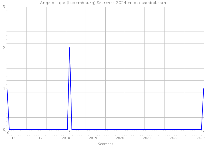 Angelo Lupo (Luxembourg) Searches 2024 