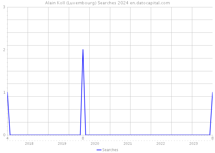 Alain Koll (Luxembourg) Searches 2024 