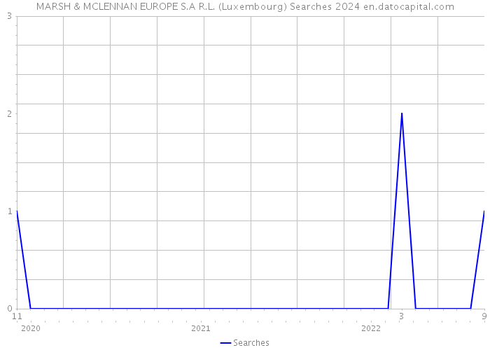MARSH & MCLENNAN EUROPE S.A R.L. (Luxembourg) Searches 2024 