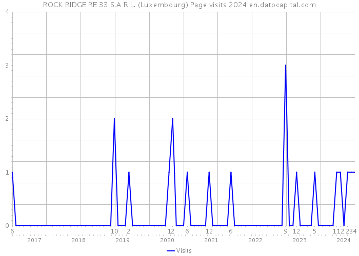 ROCK RIDGE RE 33 S.A R.L. (Luxembourg) Page visits 2024 