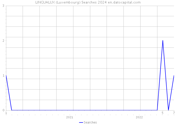 LINGUALUX (Luxembourg) Searches 2024 