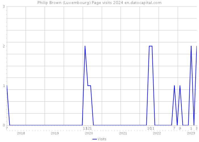 Philip Brown (Luxembourg) Page visits 2024 