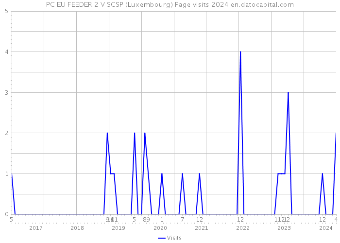 PC EU FEEDER 2 V SCSP (Luxembourg) Page visits 2024 