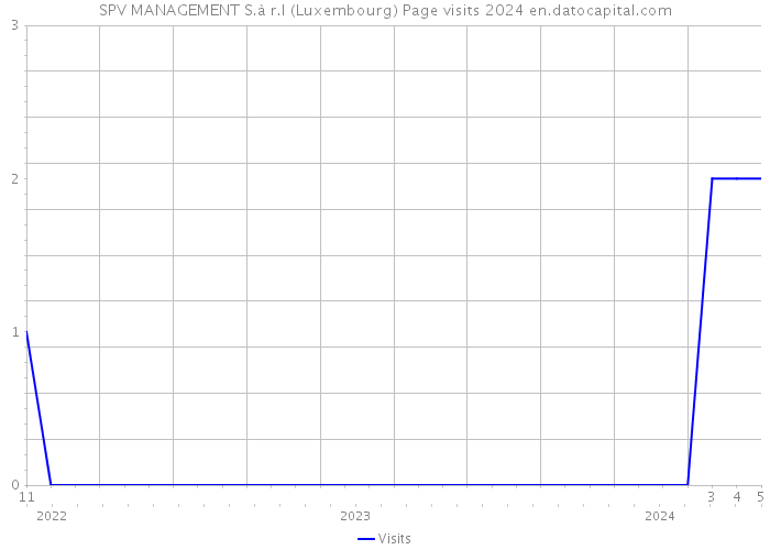 SPV MANAGEMENT S.à r.l (Luxembourg) Page visits 2024 