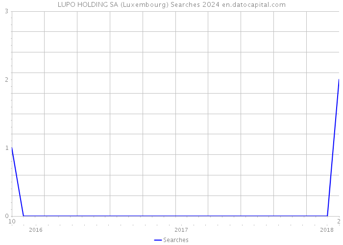 LUPO HOLDING SA (Luxembourg) Searches 2024 