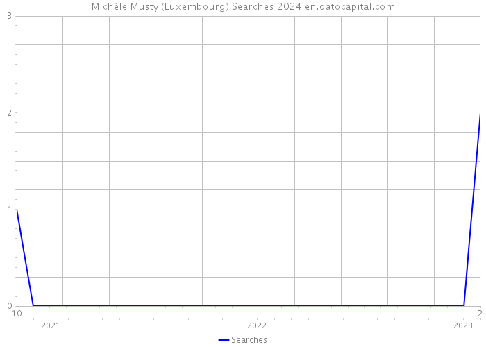 Michèle Musty (Luxembourg) Searches 2024 