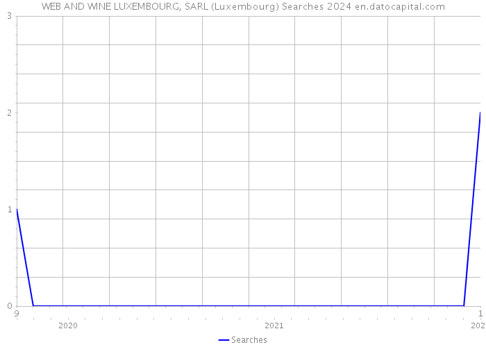 WEB AND WINE LUXEMBOURG, SARL (Luxembourg) Searches 2024 
