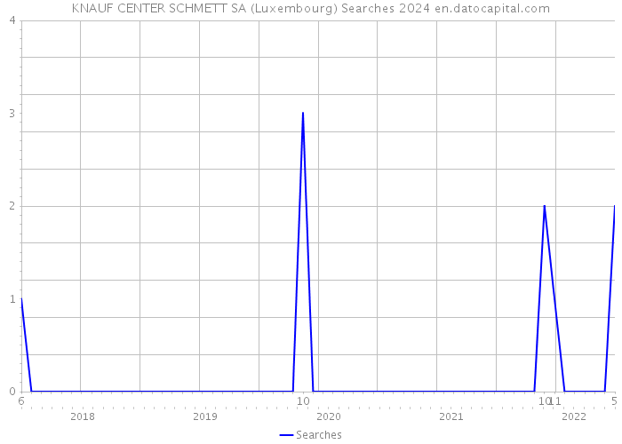 KNAUF CENTER SCHMETT SA (Luxembourg) Searches 2024 