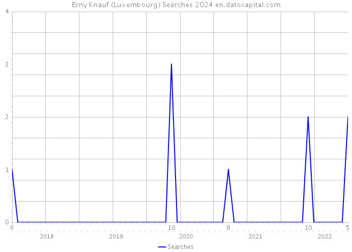 Erny Knauf (Luxembourg) Searches 2024 