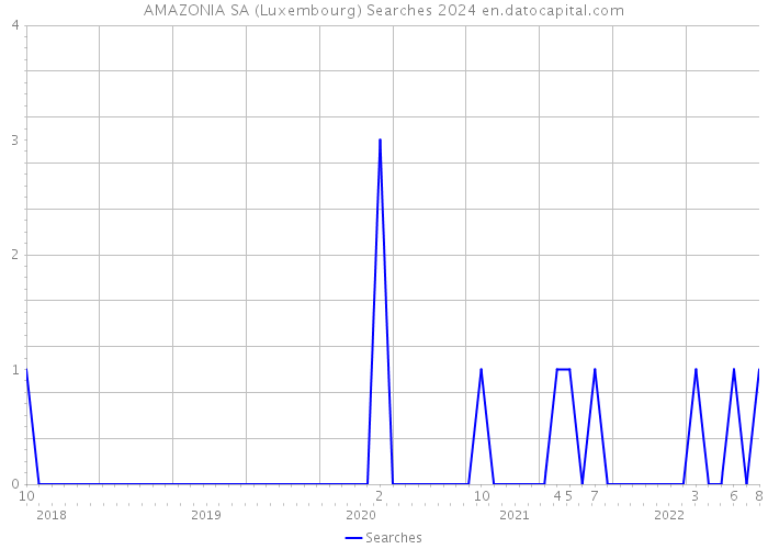AMAZONIA SA (Luxembourg) Searches 2024 