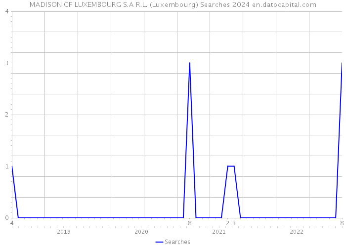 MADISON CF LUXEMBOURG S.A R.L. (Luxembourg) Searches 2024 