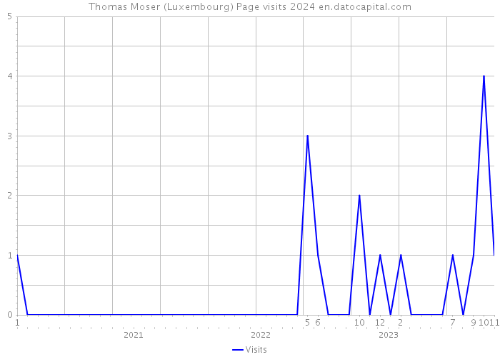 Thomas Moser (Luxembourg) Page visits 2024 