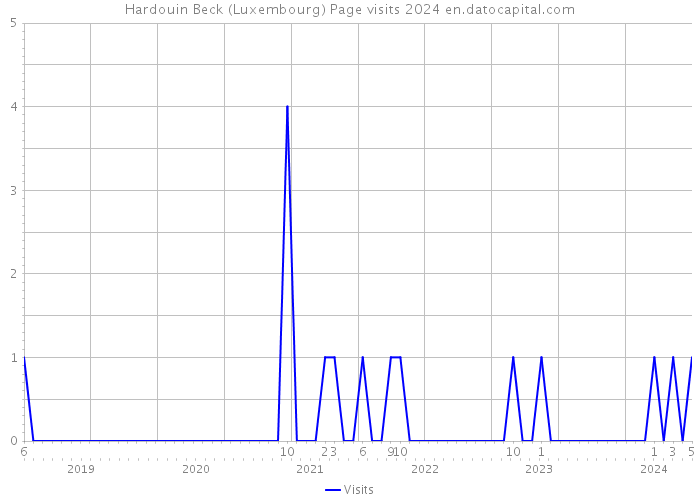 Hardouin Beck (Luxembourg) Page visits 2024 