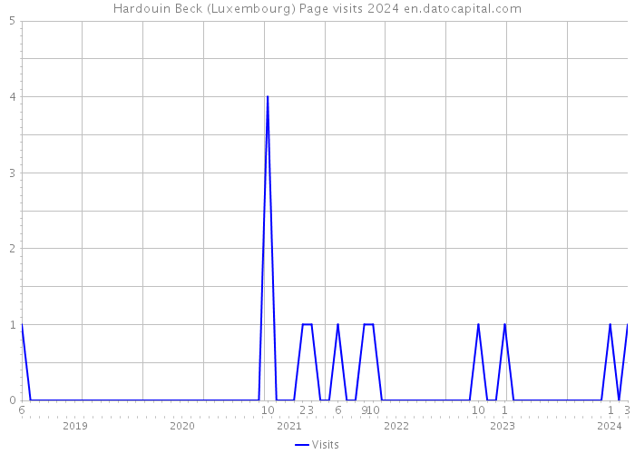 Hardouin Beck (Luxembourg) Page visits 2024 
