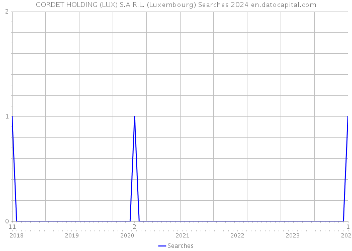 CORDET HOLDING (LUX) S.A R.L. (Luxembourg) Searches 2024 