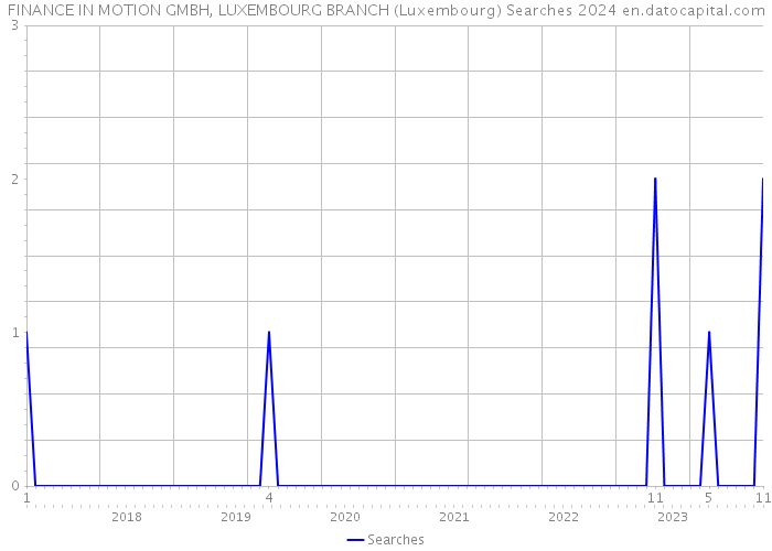 FINANCE IN MOTION GMBH, LUXEMBOURG BRANCH (Luxembourg) Searches 2024 