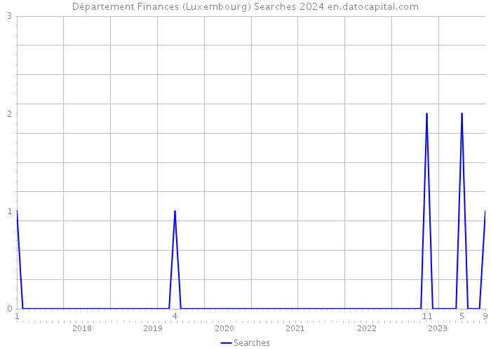Département Finances (Luxembourg) Searches 2024 