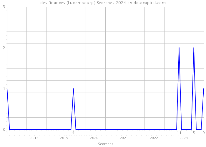 des finances (Luxembourg) Searches 2024 