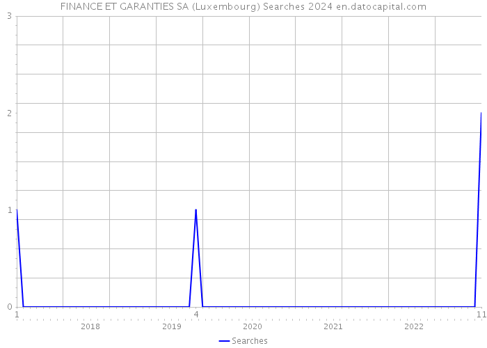 FINANCE ET GARANTIES SA (Luxembourg) Searches 2024 