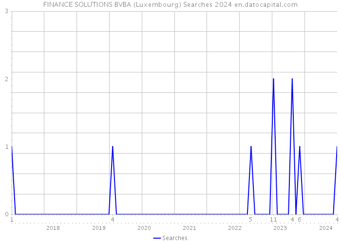 FINANCE SOLUTIONS BVBA (Luxembourg) Searches 2024 