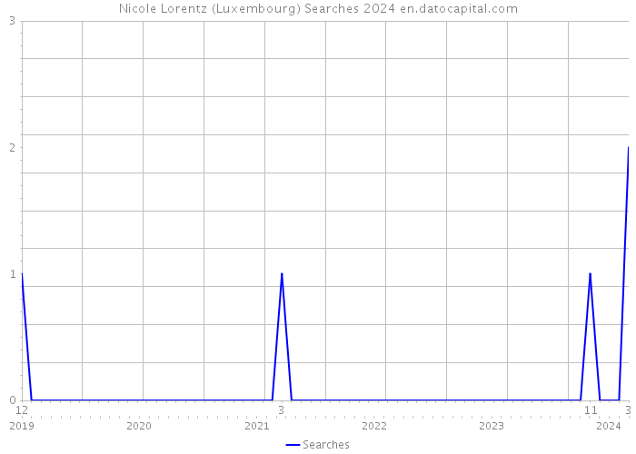 Nicole Lorentz (Luxembourg) Searches 2024 