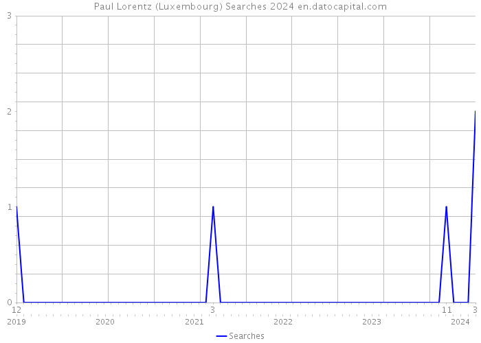Paul Lorentz (Luxembourg) Searches 2024 