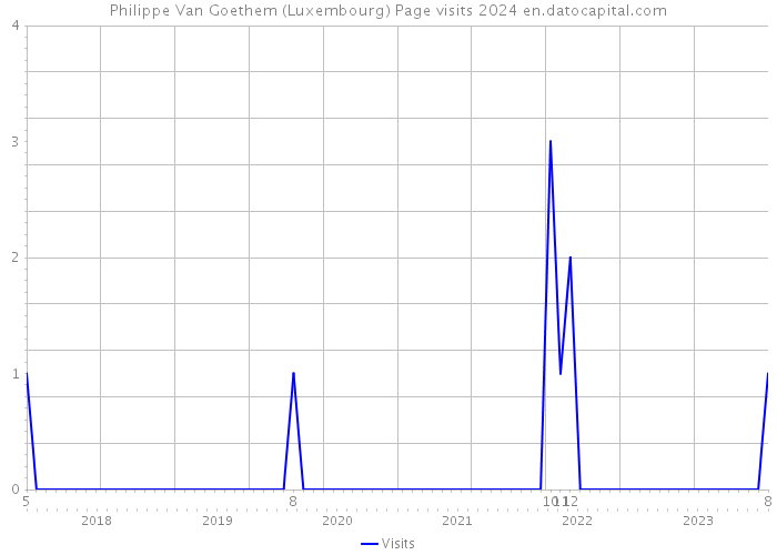 Philippe Van Goethem (Luxembourg) Page visits 2024 