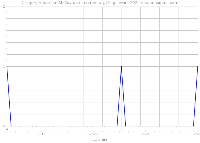 Gregory Anderson McGavran (Luxembourg) Page visits 2024 