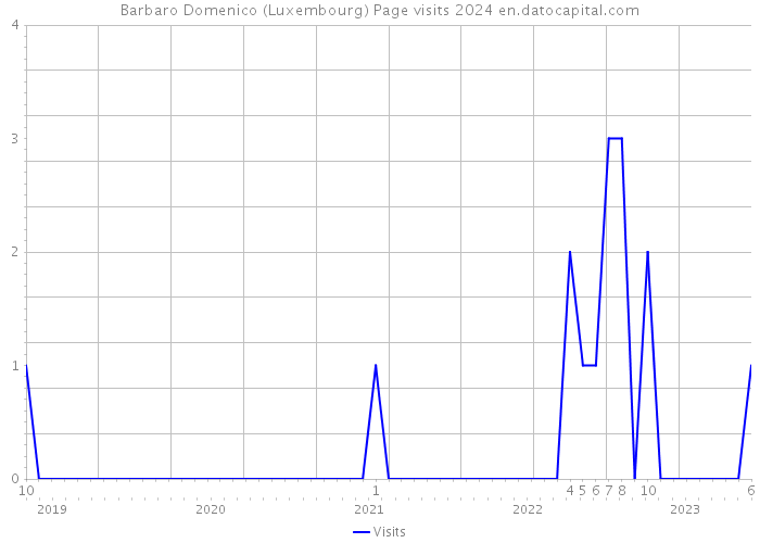 Barbaro Domenico (Luxembourg) Page visits 2024 