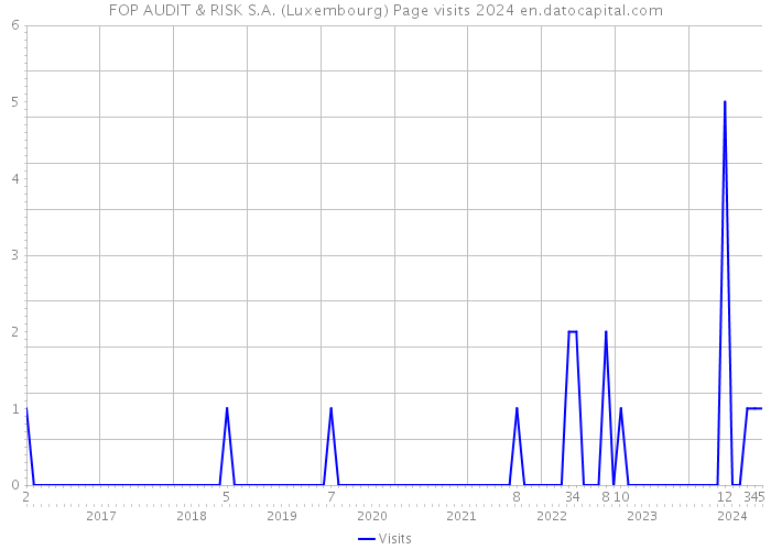 FOP AUDIT & RISK S.A. (Luxembourg) Page visits 2024 
