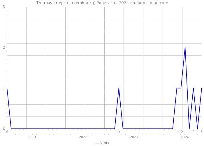 Thomas Krieps (Luxembourg) Page visits 2024 
