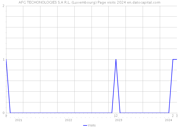 AFG TECHONOLOGIES S.A R.L. (Luxembourg) Page visits 2024 