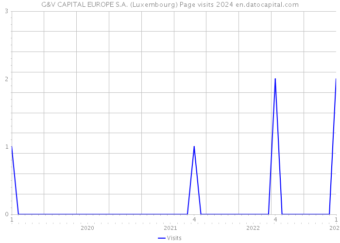 G&V CAPITAL EUROPE S.A. (Luxembourg) Page visits 2024 