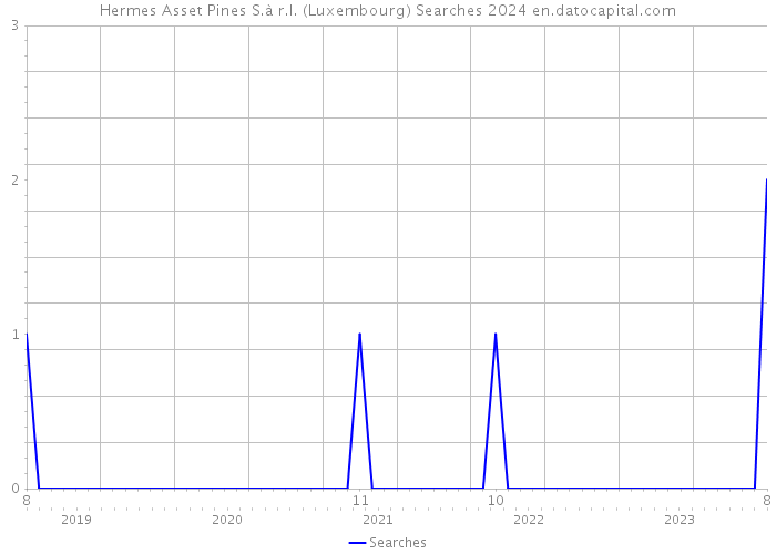 Hermes Asset Pines S.à r.l. (Luxembourg) Searches 2024 