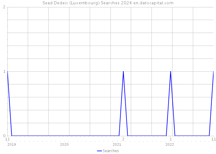 Sead Dedeic (Luxembourg) Searches 2024 