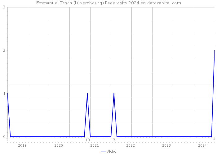 Emmanuel Tesch (Luxembourg) Page visits 2024 