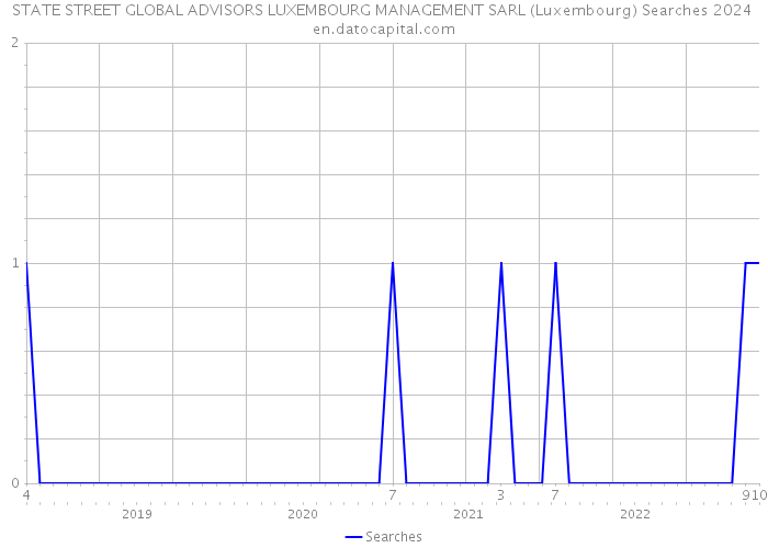 STATE STREET GLOBAL ADVISORS LUXEMBOURG MANAGEMENT SARL (Luxembourg) Searches 2024 