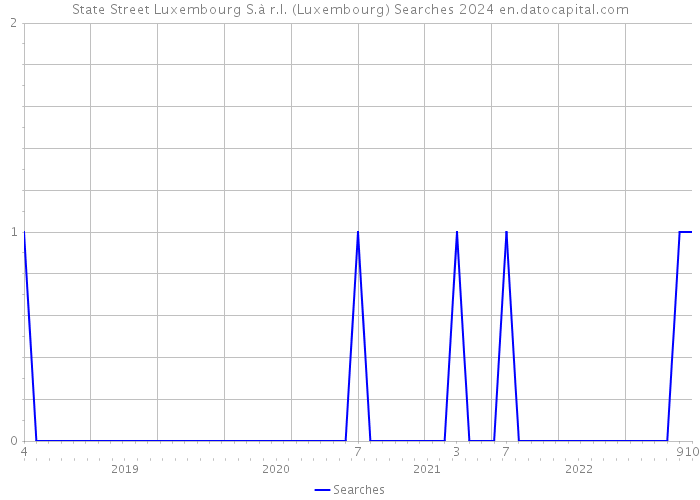 State Street Luxembourg S.à r.l. (Luxembourg) Searches 2024 