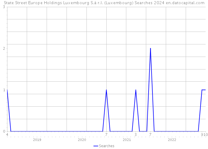 State Street Europe Holdings Luxembourg S.à r.l. (Luxembourg) Searches 2024 