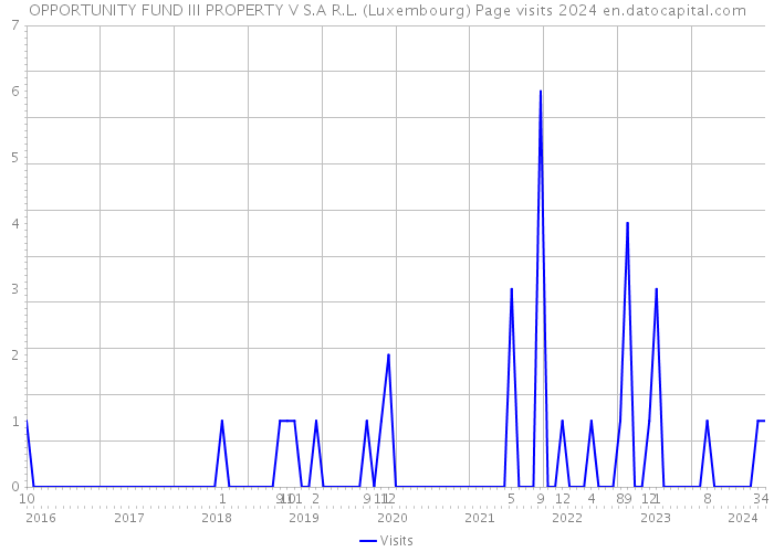 OPPORTUNITY FUND III PROPERTY V S.A R.L. (Luxembourg) Page visits 2024 