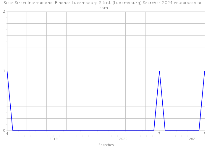 State Street International Finance Luxembourg S.à r.l. (Luxembourg) Searches 2024 