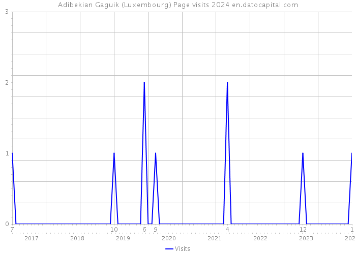 Adibekian Gaguik (Luxembourg) Page visits 2024 