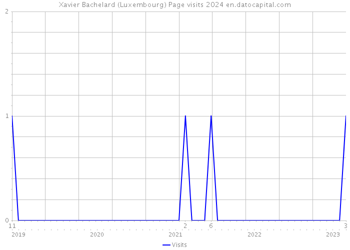 Xavier Bachelard (Luxembourg) Page visits 2024 