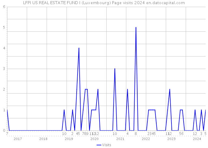 LFPI US REAL ESTATE FUND I (Luxembourg) Page visits 2024 