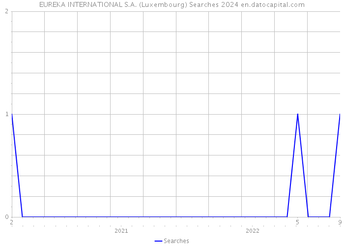 EUREKA INTERNATIONAL S.A. (Luxembourg) Searches 2024 