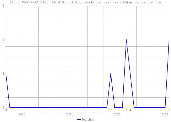HUTCHISON PORTS NETHERLANDS, SARL (Luxembourg) Searches 2024 